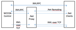 CommDiagram