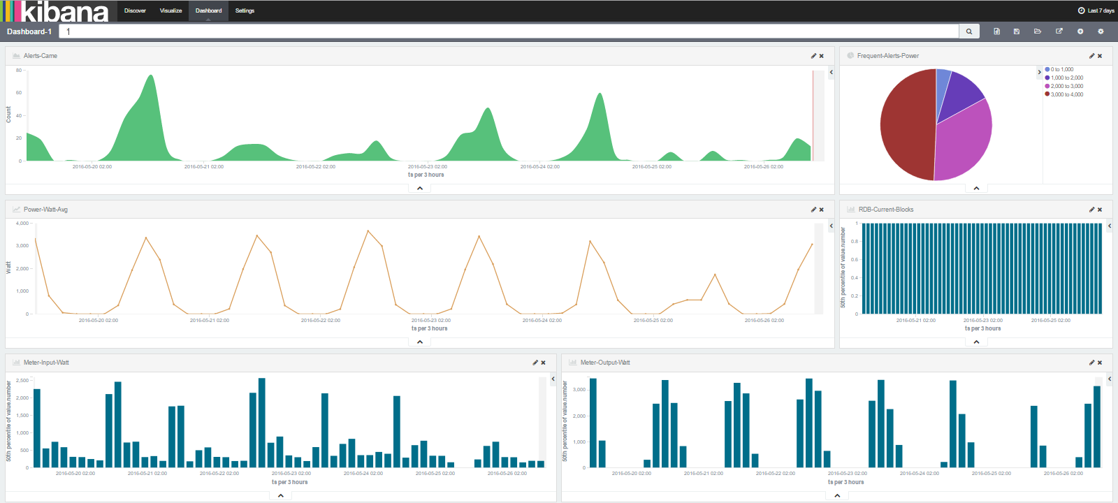 Kibana-Dashboard