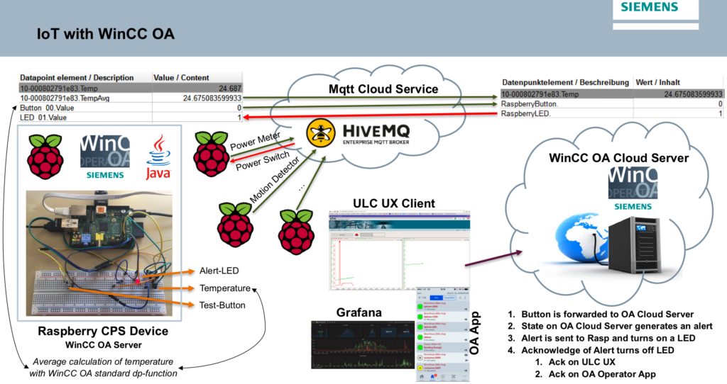 IoT with WinCC OA and Raspberry