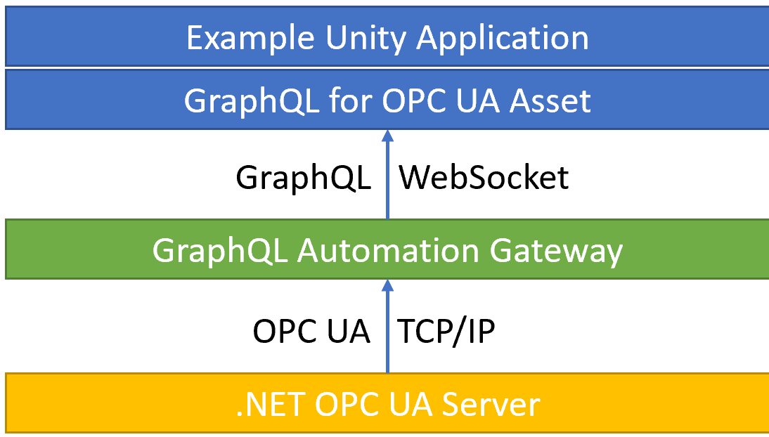 Plenaire sessie werkzaamheid elleboog Sending OPC UA Data with GraphQL to Unity… | RocWorks